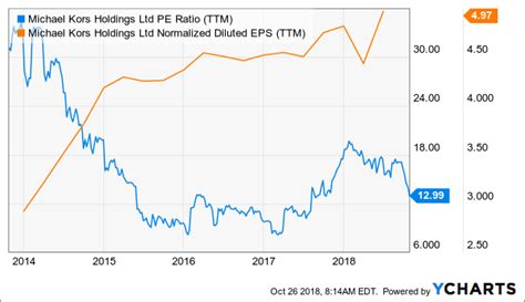 should i buy michael kors stock|michael kors stock analysis.